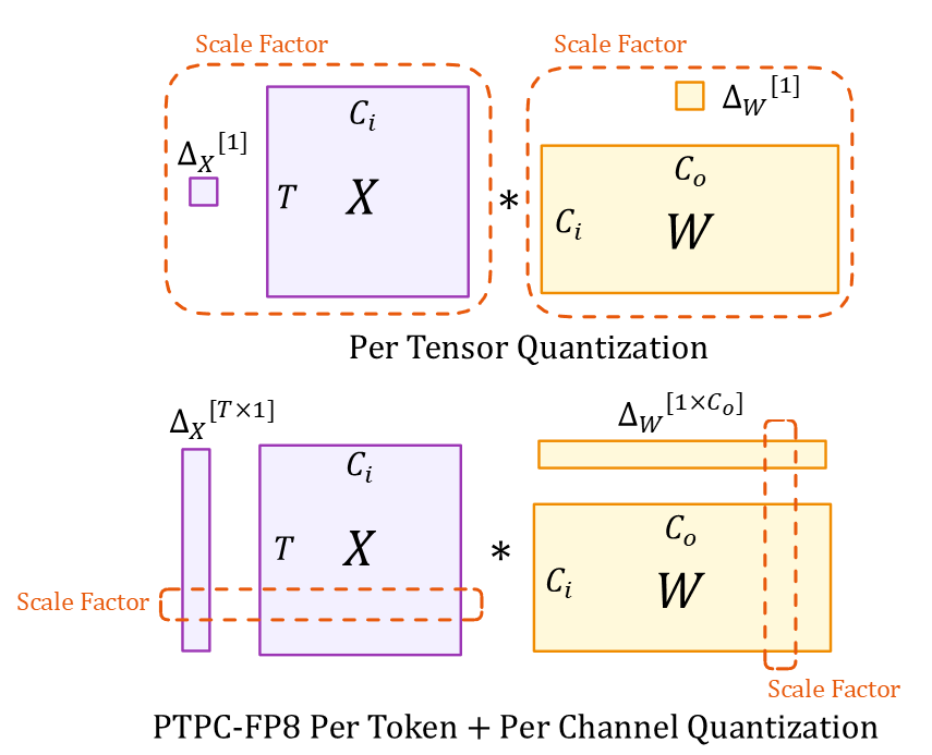 Per-Token Activation + Per-Channel Weight Quantization